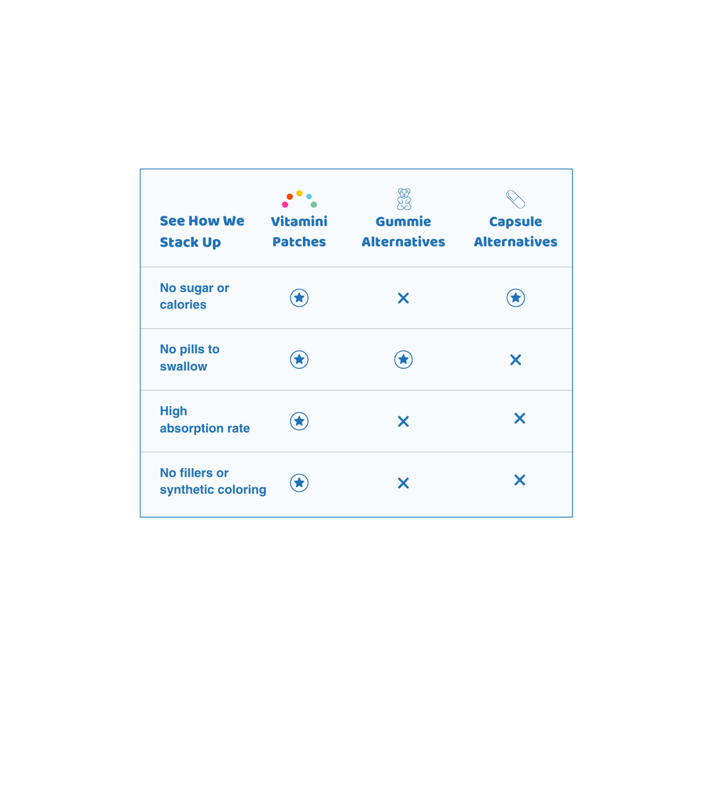 Vitamini multivitamin patch comparison table to other vitamin alternatives