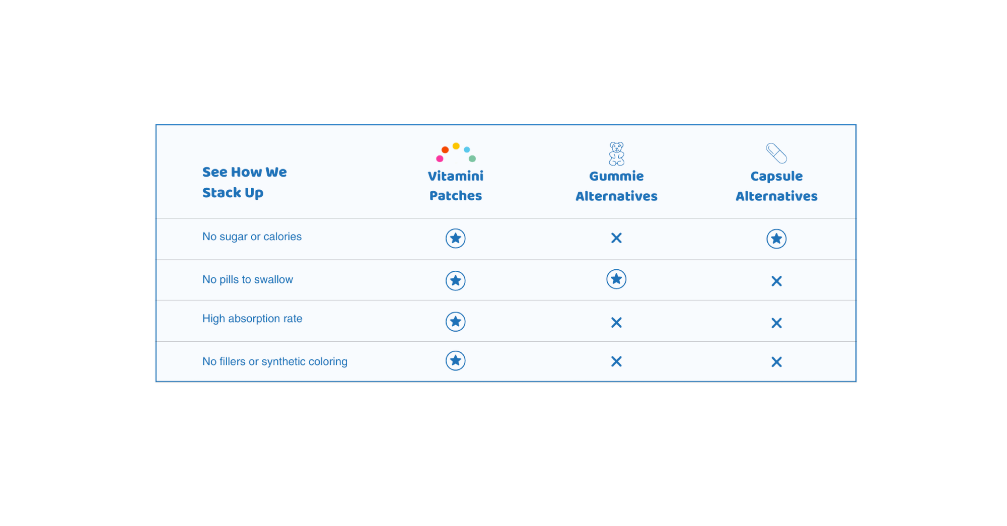 Vitamini multivitamin patch comparison table to other vitamin alternatives